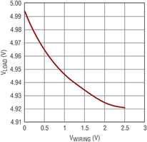 Figure 3. Load voltage only drops 73 mV while wire drops 2,5 V.